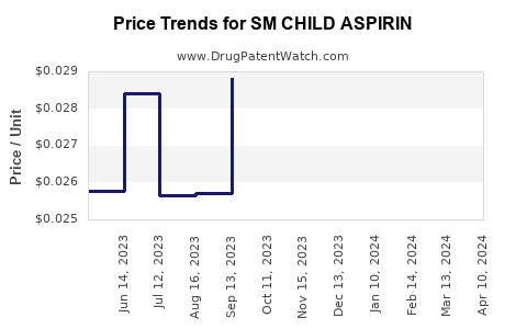 Drug Price Trends for SM CHILD ASPIRIN