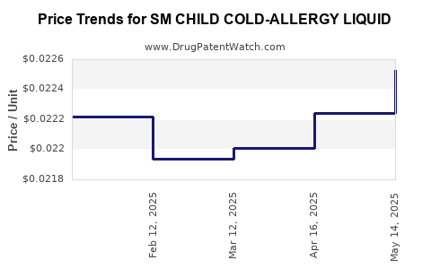 Drug Price Trends for SM CHILD COLD-ALLERGY LIQUID