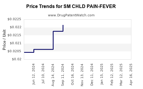 Drug Price Trends for SM CHLD PAIN-FEVER