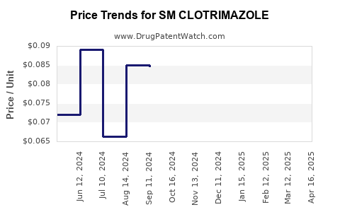 Drug Price Trends for SM CLOTRIMAZOLE