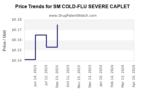 Drug Price Trends for SM COLD-FLU SEVERE CAPLET