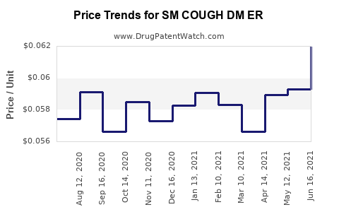 Drug Price Trends for SM COUGH DM ER