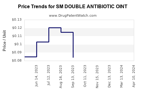 Drug Price Trends for SM DOUBLE ANTIBIOTIC OINT