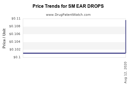 Drug Price Trends for SM EAR DROPS