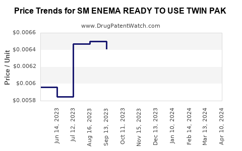 Drug Price Trends for SM ENEMA READY TO USE TWIN PAK