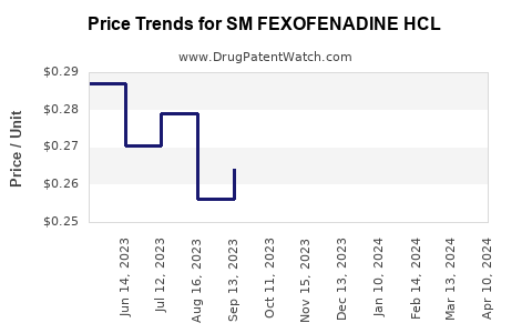 Drug Price Trends for SM FEXOFENADINE HCL