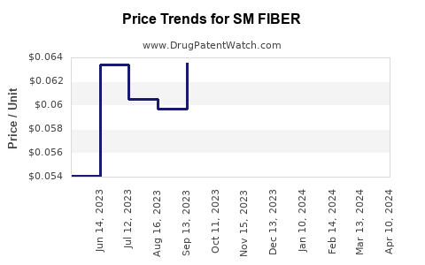 Drug Price Trends for SM FIBER
