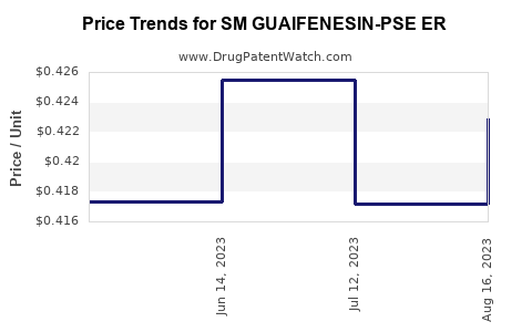 Drug Price Trends for SM GUAIFENESIN-PSE ER