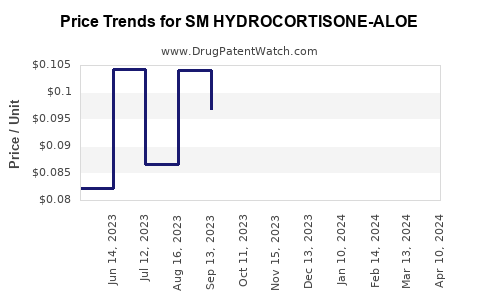 Drug Price Trends for SM HYDROCORTISONE-ALOE