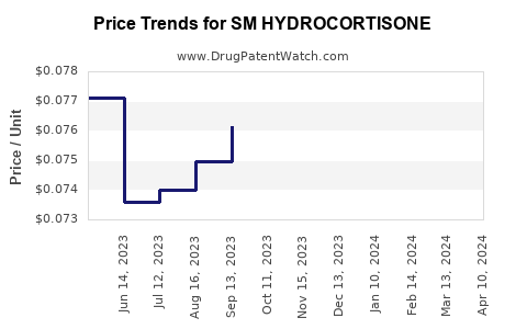 Drug Price Trends for SM HYDROCORTISONE