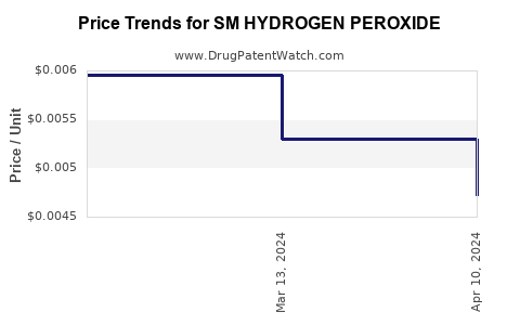 Drug Price Trends for SM HYDROGEN PEROXIDE