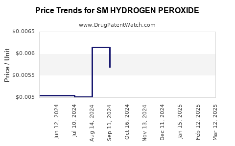 Drug Price Trends for SM HYDROGEN PEROXIDE