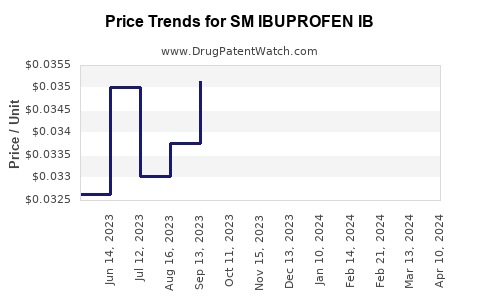 Drug Price Trends for SM IBUPROFEN IB