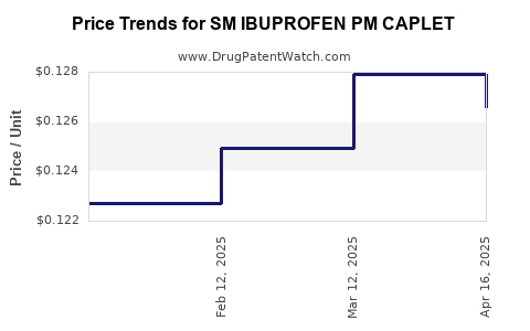 Drug Price Trends for SM IBUPROFEN PM CAPLET