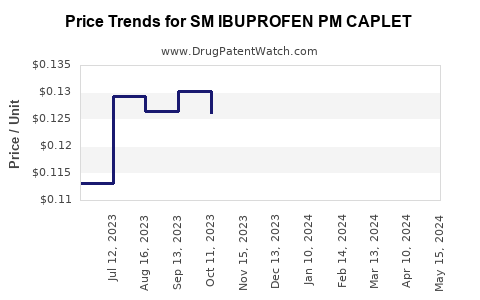 Drug Price Trends for SM IBUPROFEN PM CAPLET