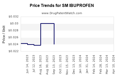 Drug Price Trends for SM IBUPROFEN