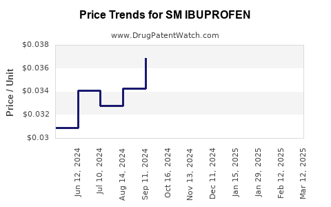 Drug Price Trends for SM IBUPROFEN