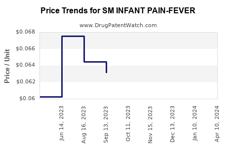 Drug Price Trends for SM INFANT PAIN-FEVER
