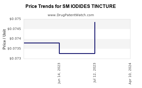 Drug Price Trends for SM IODIDES TINCTURE