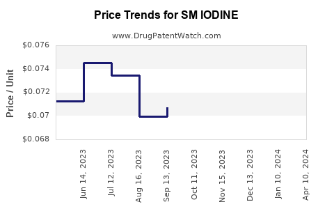 Drug Price Trends for SM IODINE