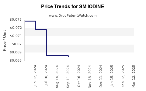 Drug Price Trends for SM IODINE