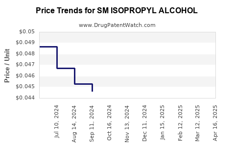 Drug Price Trends for SM ISOPROPYL ALCOHOL