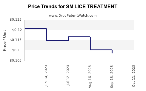 Drug Price Trends for SM LICE TREATMENT