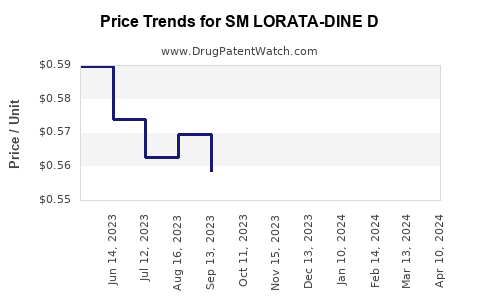 Drug Price Trends for SM LORATA-DINE D
