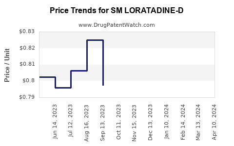 Drug Price Trends for SM LORATADINE-D