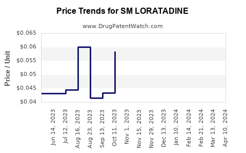 Drug Price Trends for SM LORATADINE