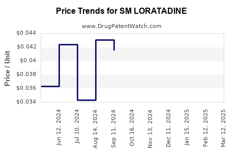 Drug Price Trends for SM LORATADINE