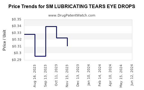 Drug Price Trends for SM LUBRICATING TEARS EYE DROPS