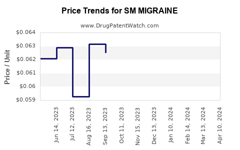 Drug Price Trends for SM MIGRAINE