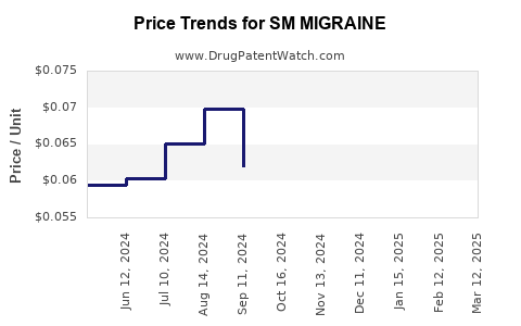 Drug Price Trends for SM MIGRAINE