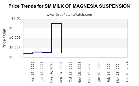 Drug Price Trends for SM MILK OF MAGNESIA SUSPENSION