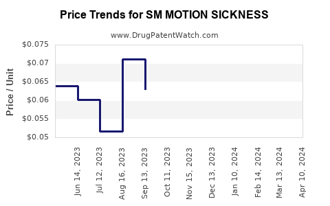 Drug Price Trends for SM MOTION SICKNESS