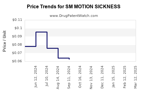 Drug Price Trends for SM MOTION SICKNESS