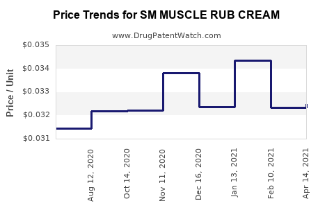 Drug Price Trends for SM MUSCLE RUB CREAM
