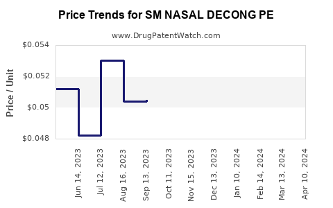 Drug Price Trends for SM NASAL DECONG PE