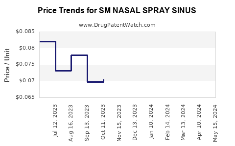 Drug Price Trends for SM NASAL SPRAY SINUS