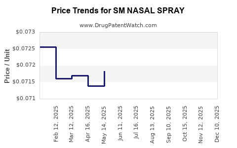 Drug Price Trends for SM NASAL SPRAY