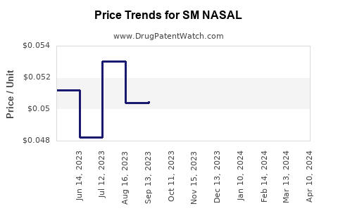 Drug Price Trends for SM NASAL