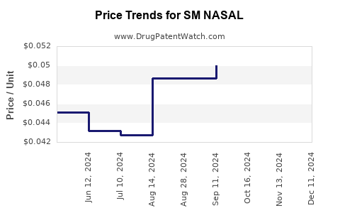 Drug Price Trends for SM NASAL