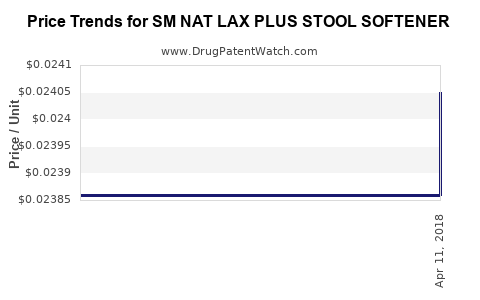 Drug Price Trends for SM NAT LAX PLUS STOOL SOFTENER