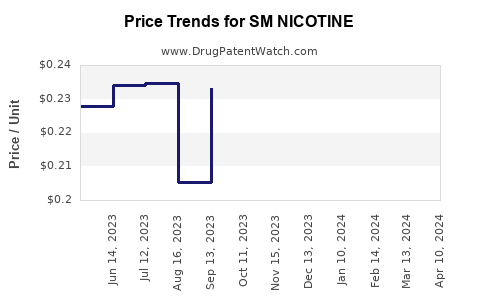 Drug Price Trends for SM NICOTINE
