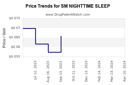 Drug Price Trends for SM NIGHTTIME SLEEP