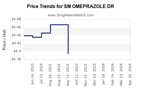 Drug Price Trends for SM OMEPRAZOLE DR