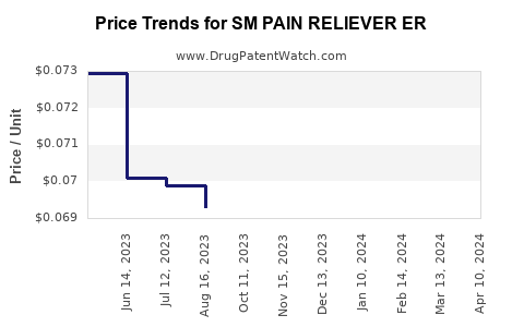 Drug Price Trends for SM PAIN RELIEVER ER