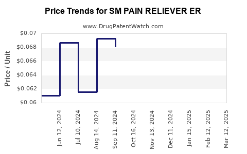 Drug Price Trends for SM PAIN RELIEVER ER