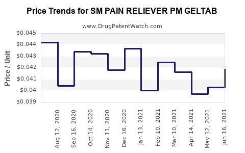 Drug Price Trends for SM PAIN RELIEVER PM GELTAB